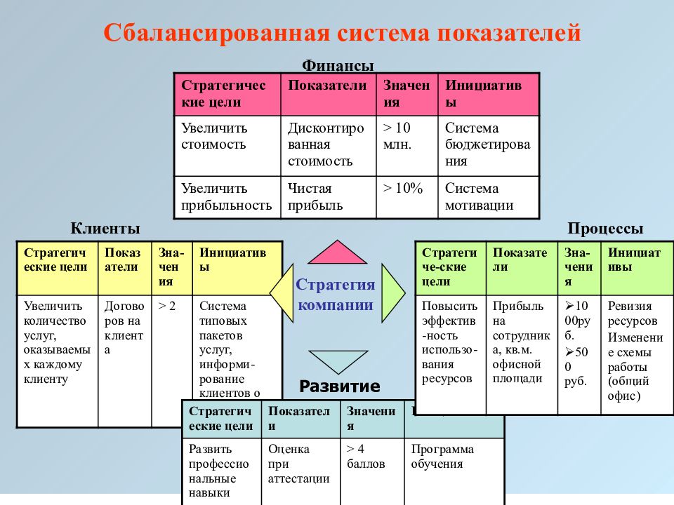 Карта сбалансированных показателей традиционно формируется по следующим направлениям