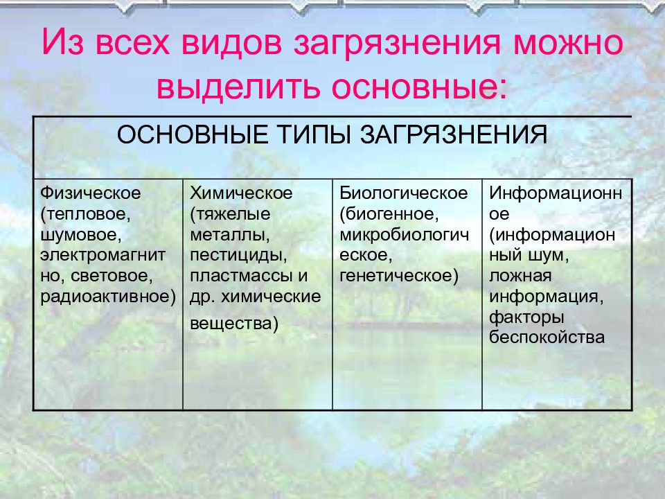 Основные источники загрязнения окружающей среды презентация