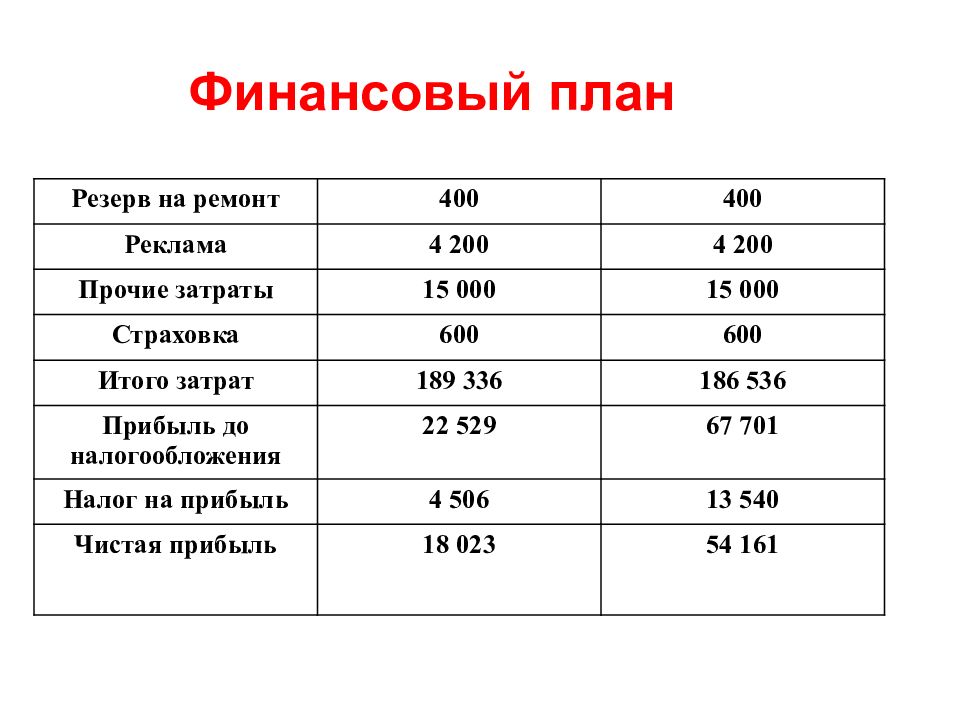 Финансовый план пример. Финансовый план. Финансовый план в бизнес плане. Финансовое планирование бизнес плана. Финансовый бизнес план.