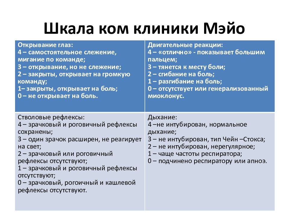 Шкала сознания. Шкала комы four таблица. Шкала Мейо. Оценка сознания по шкале four. Шкала ком Мейо.