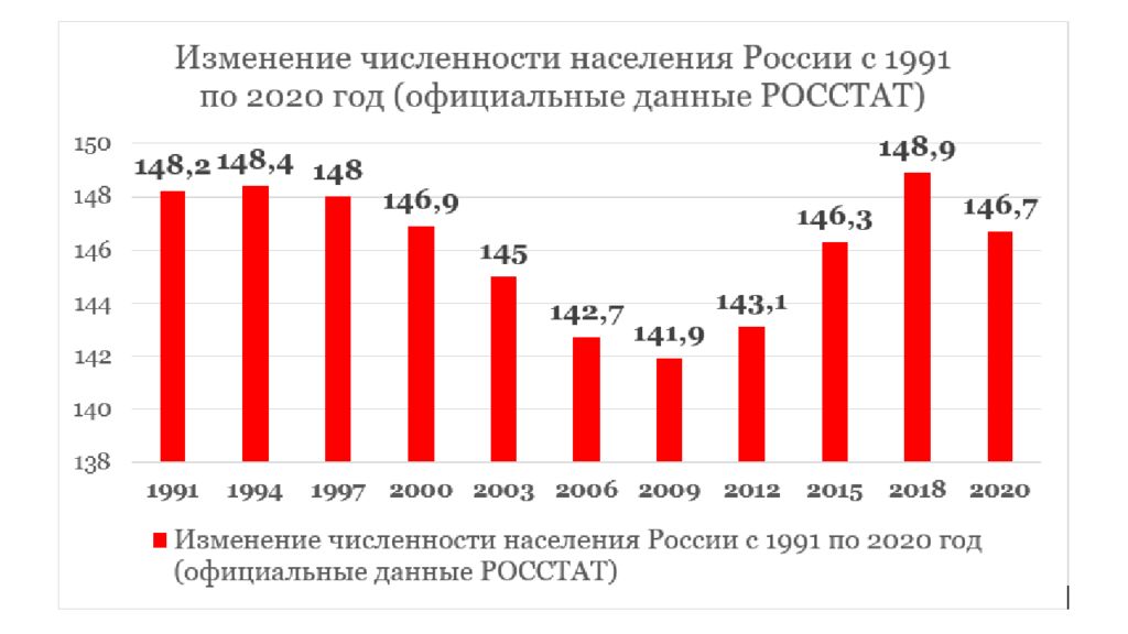 Диаграмма роста населения россии