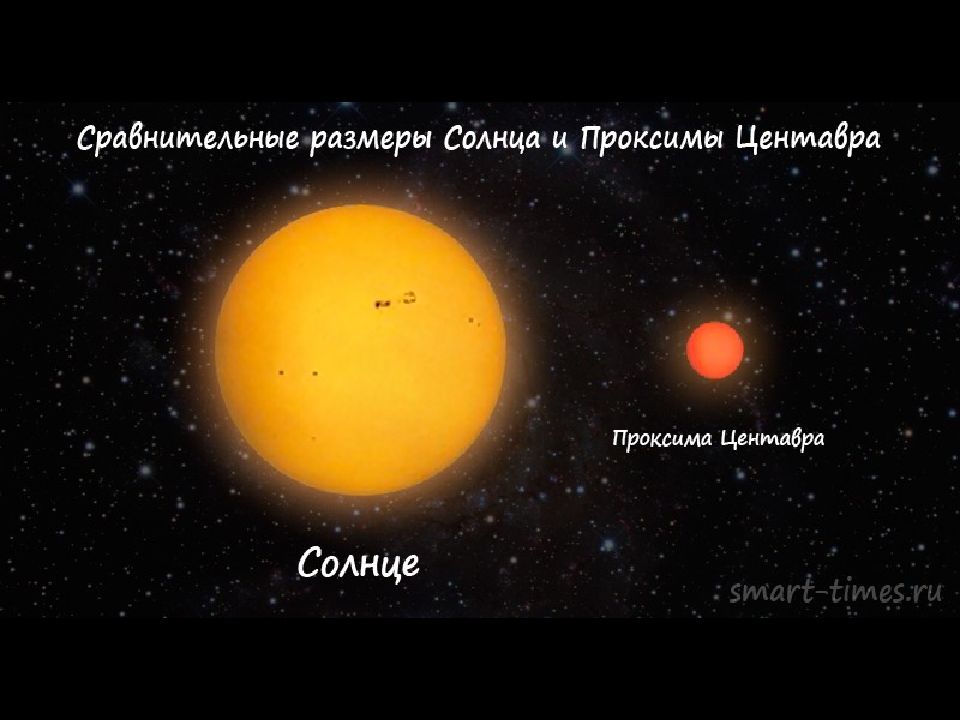 Звезда наименьшего размера. Проксима Центавра по сравнению с солнцем. Красный карлик Проксима Центавра. Планетная система Альфа Центавра планеты. Проксима Центавра и солнце сравнение.