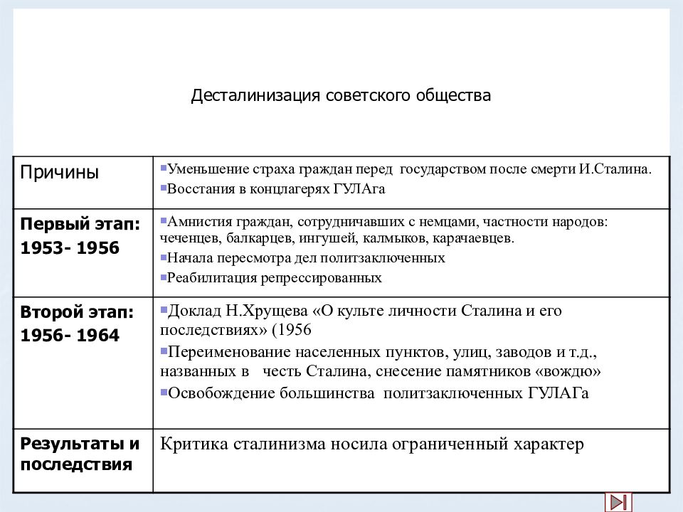 Курс на десталинизацию общества был принят. Хрущев и его реформы.