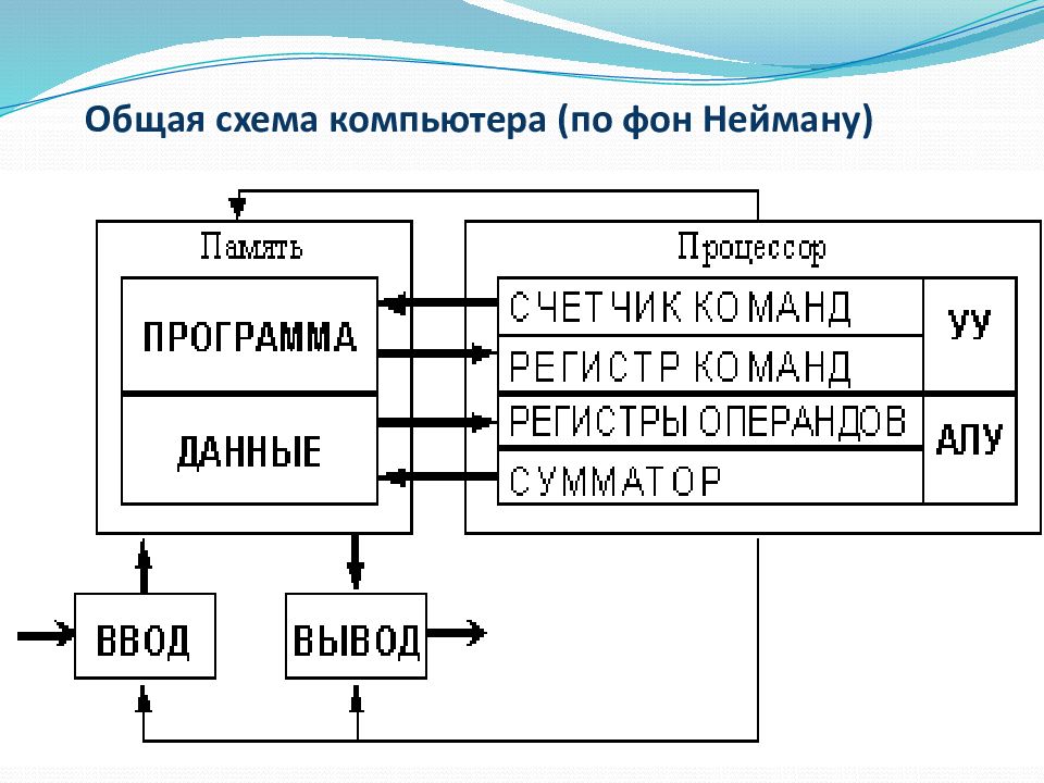 Схема компьютера по фон нейману