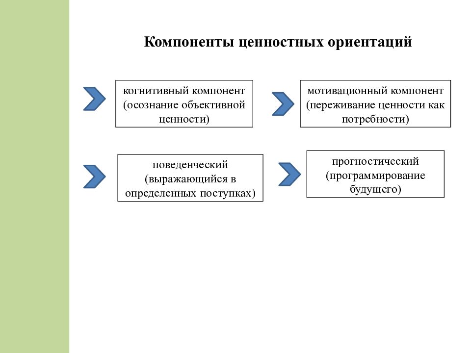 Познавательная ориентация. Когнитивный компонент мотивационный компонент. Ценности ориентации компоненты. Ценностно-мотивационный компонент. Ценностно-ориентационный компонент.