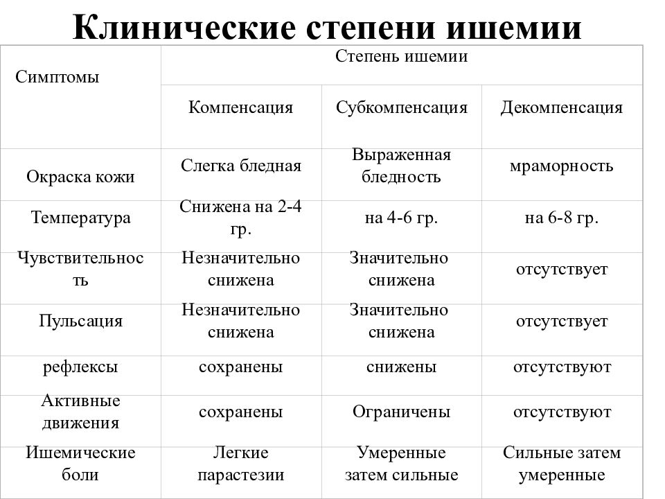 Степени острой ишемии конечности