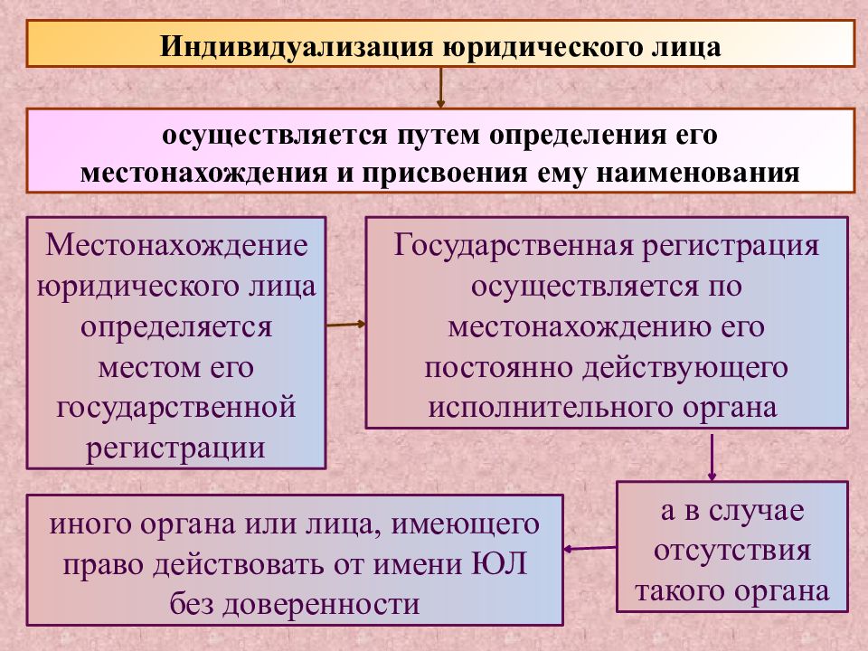 Виды юридических лиц признаки юридического лица