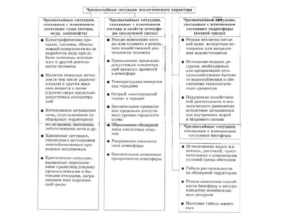 Экологического характера. Виды чрезвычайных ситуаций экологического характера. Схема Чрезвычайные ситуации экологического характера. Чрезвычайные ситуации экологического характера таблица. Виды ЧС экологического характера таблица.