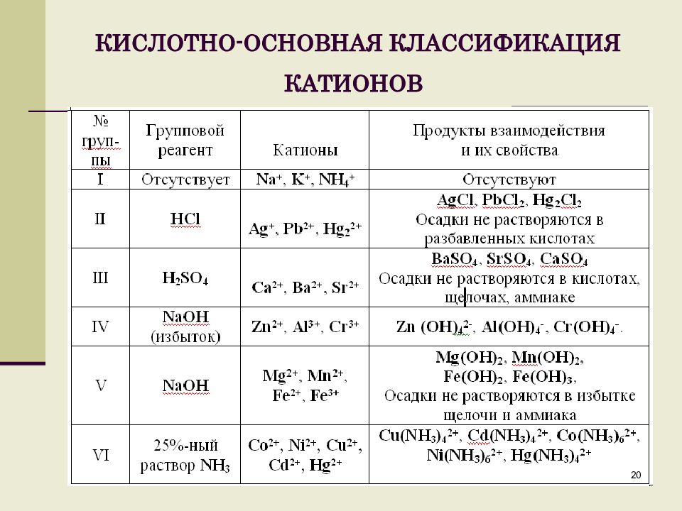 На сколько групп делятся катионы в кислотно основной схеме анализа