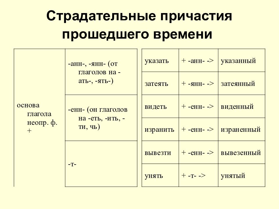 Конспект действительные причастия прошедшего времени 7 класс