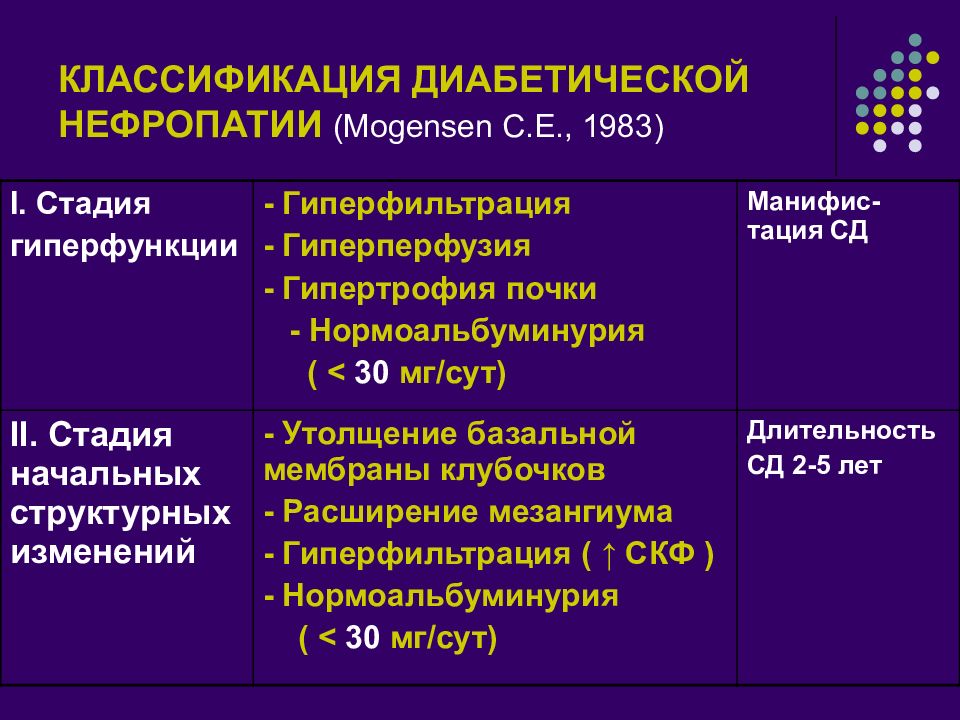 Стадии сахарного диабета. Диабетическая нефропатия классификация. Классификация поздних осложнений сахарного диабета. Диабетическая нефропатия классификация воз. Сахарный диабет и диабетическая нефропатия.