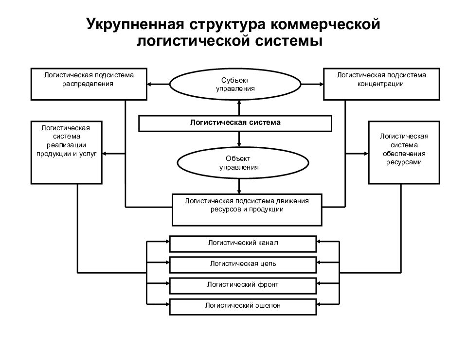 Субъект логистики