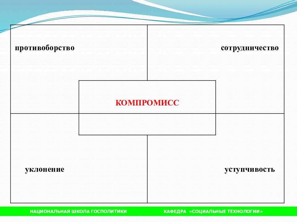 Уступчивость это в психологии. Уступчивость в конфликте. Противоборство в конфликте это. Компромисс и сотрудничество разница.