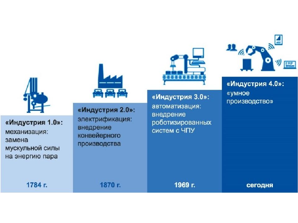 Четвертая промышленная революция какие технологии. Четвёртая Промышленная революция. Четвертая Промышленная революция презентация. Индустрия 3.0. Третья промышленно технологическая революция презентация.