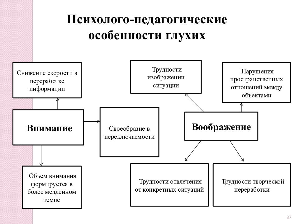 Психолого педагогические особенности обучения