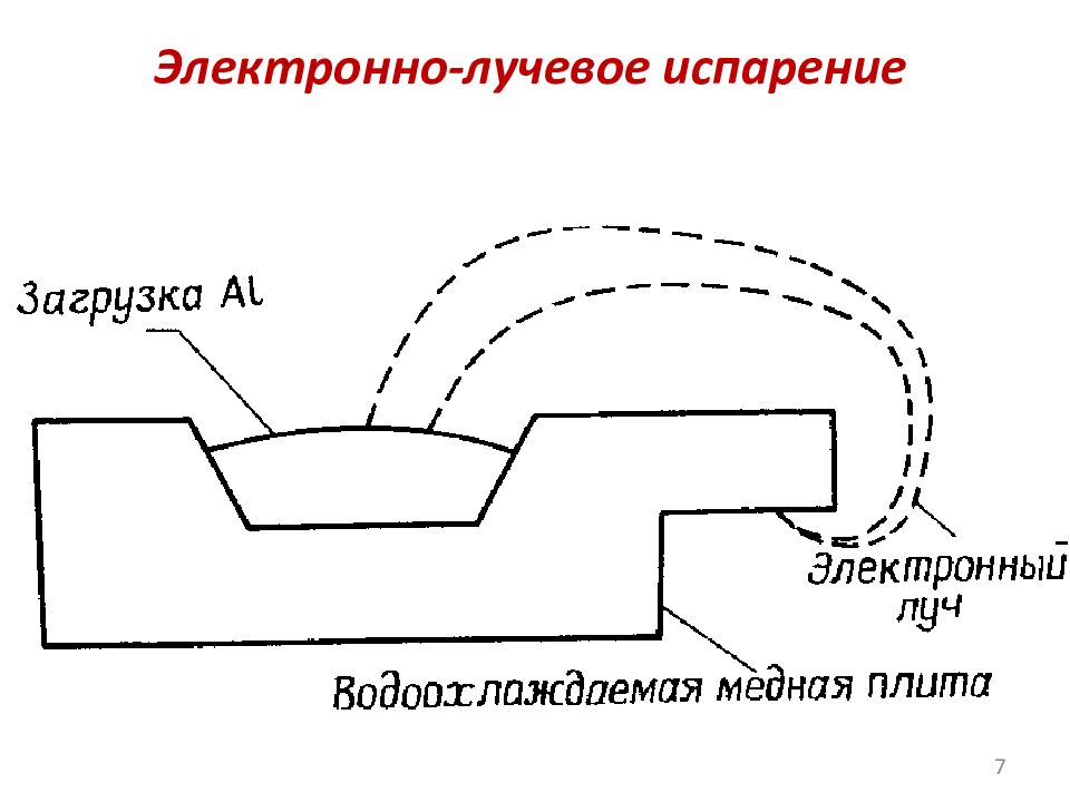 Виды тонких пленок