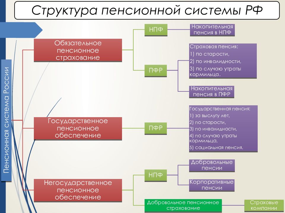 Общая характеристика пенсионной системы рф презентация