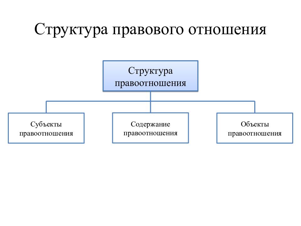 Структура правоотношений. Структура правоотношений схема. Структура правовых отношений. Структура таможенных правоотношений. Элементы структуры правового отношения.