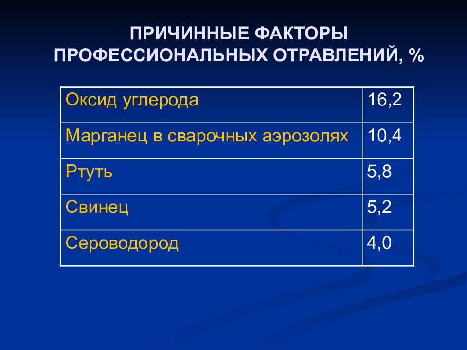 Профессиональные факторы. Профессиональные отравления оксидом углерода. Причинный фактор это. Профессиональные отравления окисью углерода. Профессиональные отравления факторы.