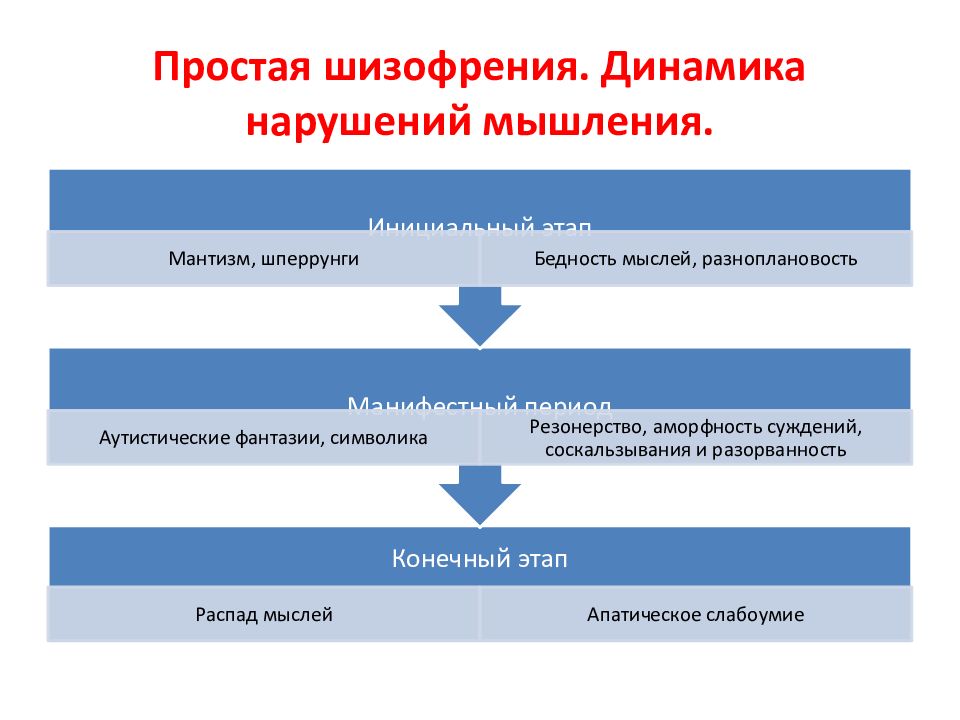 Типы течения шизофрении презентация