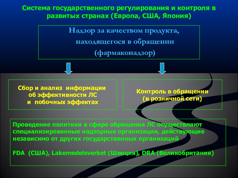 Регулирование государственного контроля. Система государственного регулирования. Механизмы государственного контроля. Государственное регулирование и контроль. Схема гос регулирования обращения лекарственных средств.