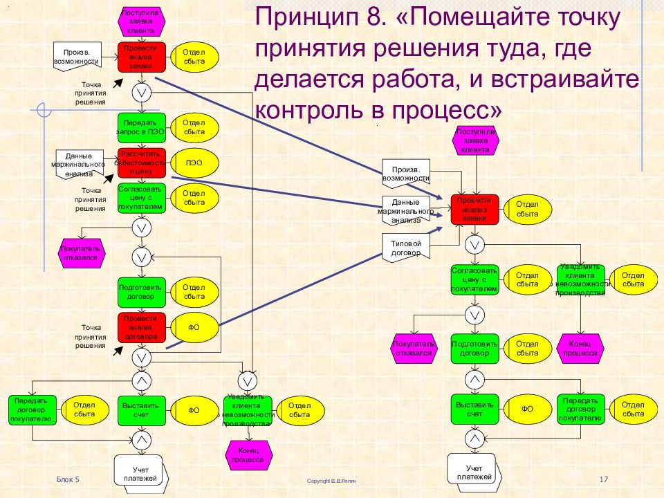 17 принцип. Точка принятия решения. Бизнес процесс принятия решений. Точка принятия решения в авиации. Точки принятия решений по проекту.