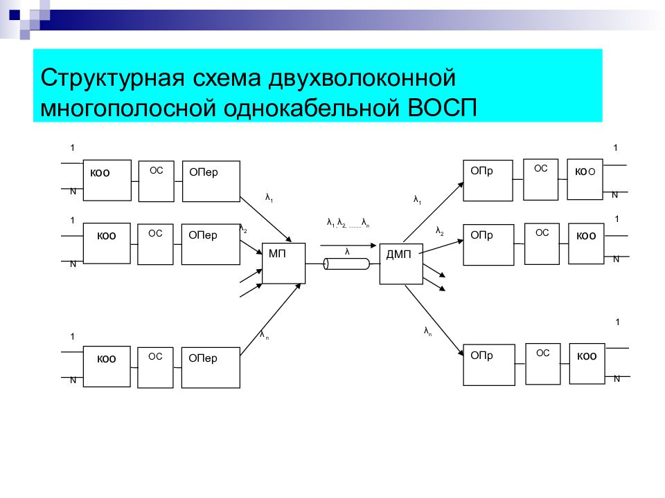 Схема цифровых связей. Структурная схема многоканальной системы связи. Структурная схема восп. Структурная схема волоконно-оптической системы передачи. Схема волоконно оптической системы передачи.