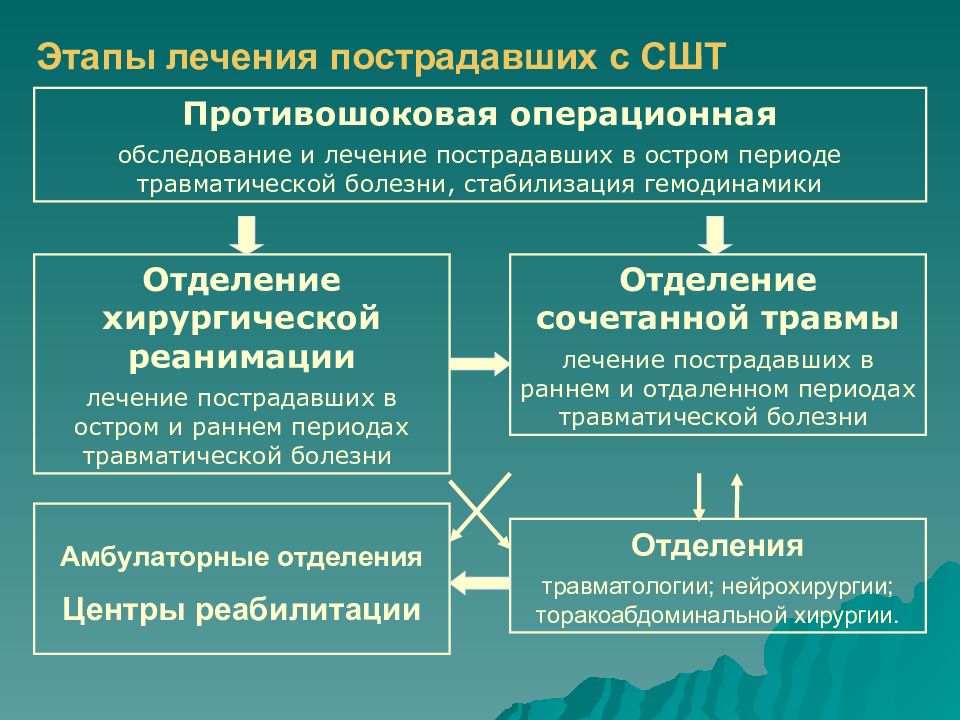 Травматическая болезнь презентация