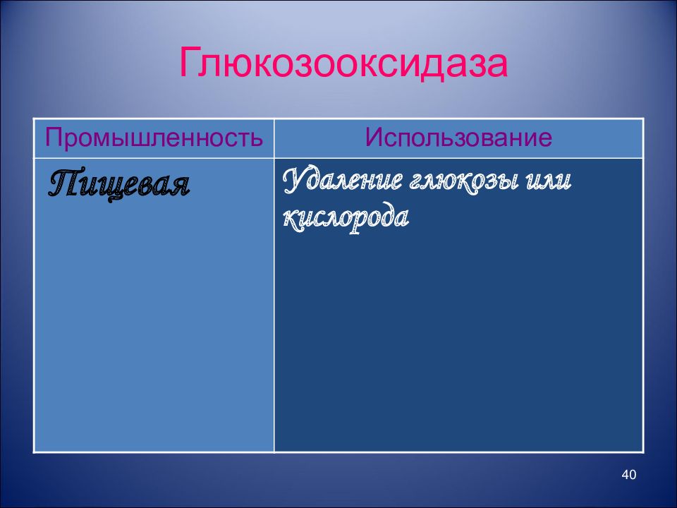 Глюкозооксидаза применение. Глюкозооксидаза используется для удаления Глюкозы или кислорода.