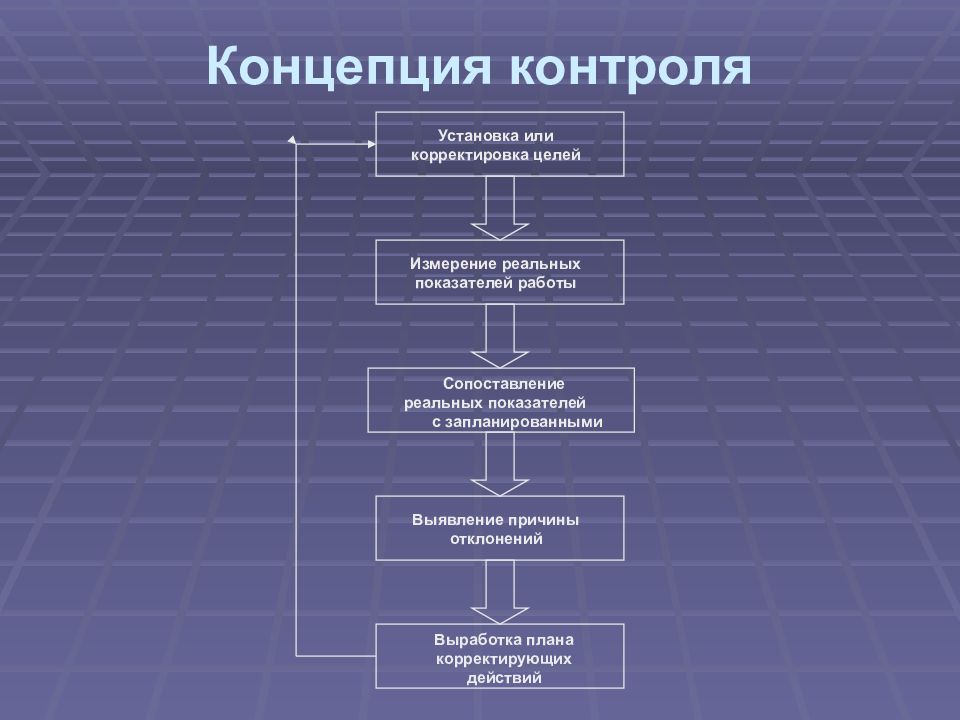 Концепция контроля. Концепция контроля в менеджменте. Концепции мониторинга. Основные концепции контроля.