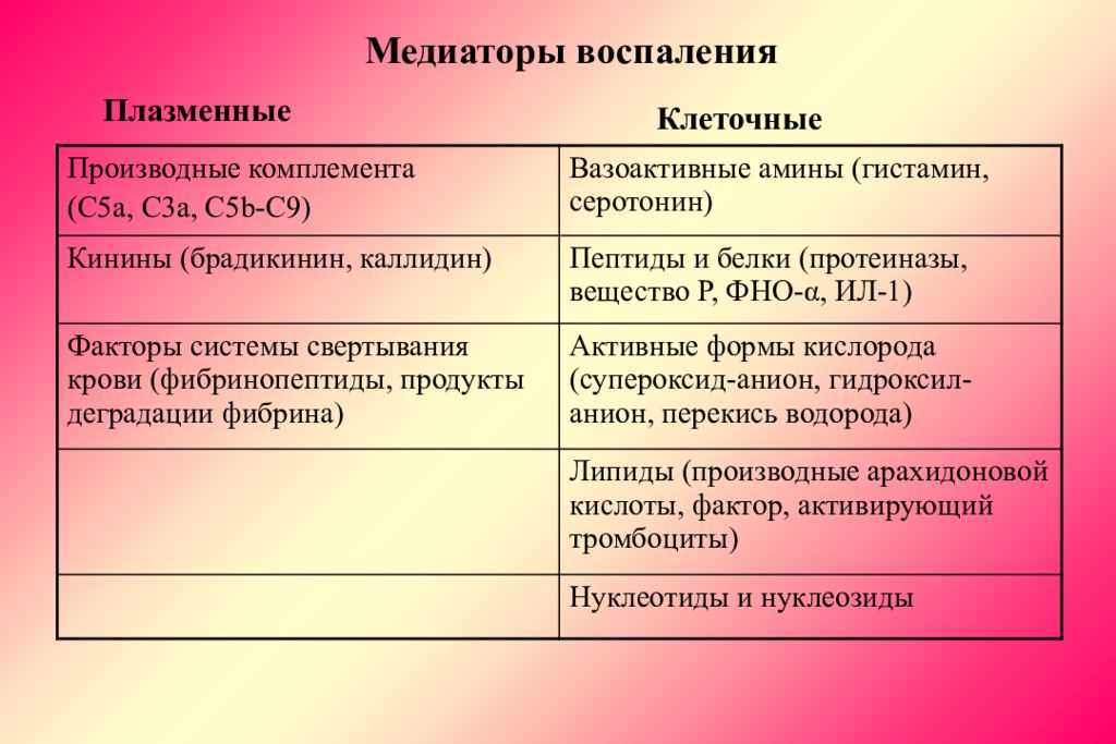 Медиаторы воспаления. Клеточные и плазменные медиаторы воспаления. Медиаторы воспаления эффекты таблица. Медиаторы воспаления. Клеточные и плазменные медиаторы. Основные источники клеточных медиаторов воспаления.