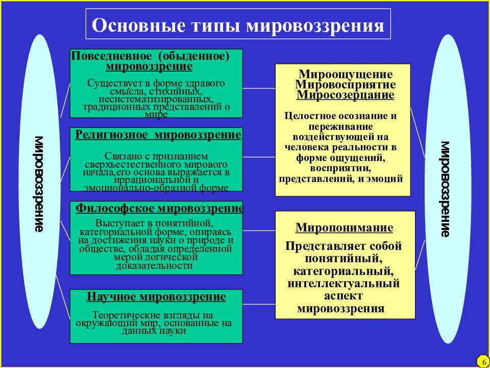 Наука влияет на формирование картины мира в мировоззрении человека