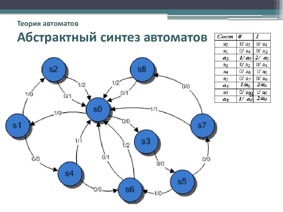 Схема конечного автомата