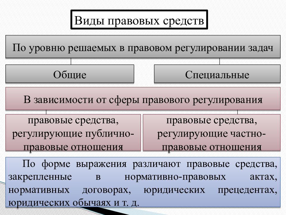 Способы правового регулирования презентация