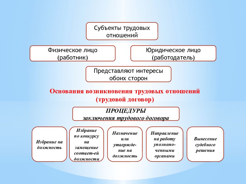 Основания возникновения трудовых отношений. Основания возникновения трудовых правоотношений. Субъекты трудовых отношений. Основания возникновения трудового правоотноше.