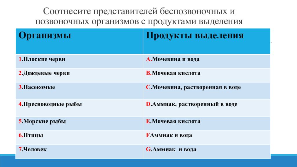 Соотнесите представителей. Продукты выделения ДВС.