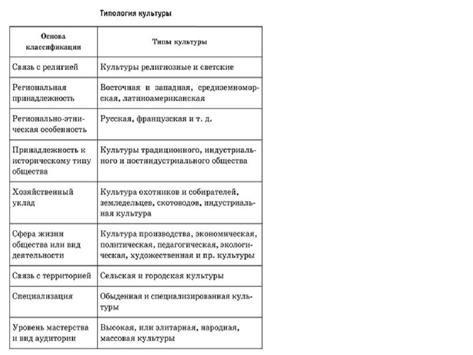 Виды и типы культуры. Классификация культуры Обществознание. Классификация культуры таблица. Типология культуры таблица. Основания типологии культуры.