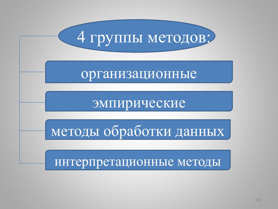 Методология в современном обществе. Организационные эмпирические методы. Интерпретационный метод. Интерпретационные методы.