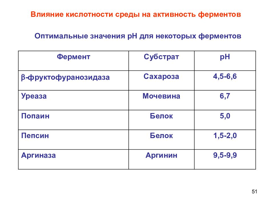 Температура активности ферментов. Влияние РН среды на активность амилазы. Влияние PH среды на активность амилазы. Влияние РН среды на активность ферментов. Влияние реакции среды на активность амилазы.