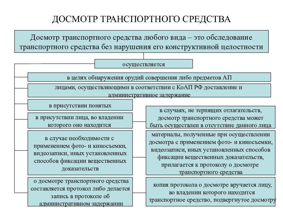 Досмотр транспортного средства презентация