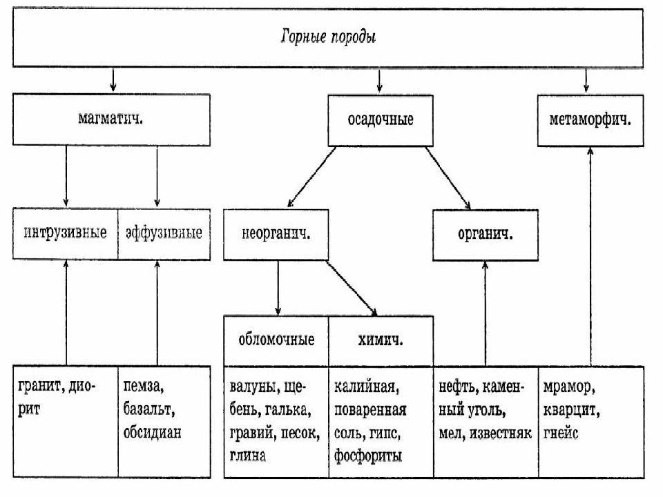 Горные породы география. Схема образования осадочных горных пород. Схема горных пород 5 класс география. Внутреннее строение земли 6 класс география таблица. Строение земли горные породы 5 класс таблица.