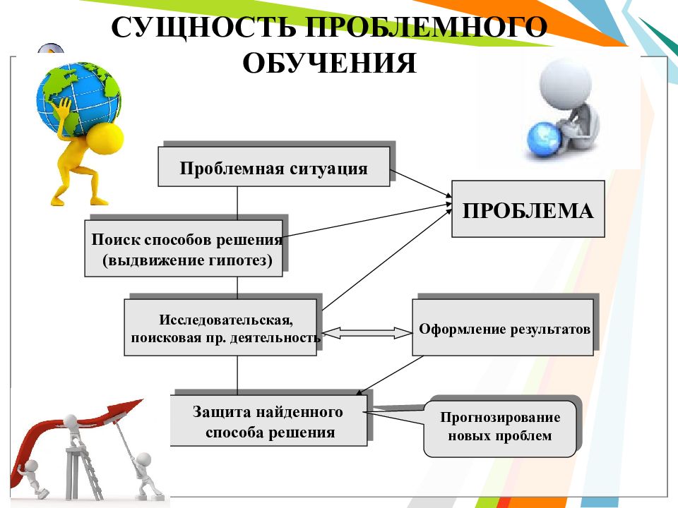 Модели обучения. Сущность проблемного обучения. Сущность технологии проблемного обучения. Сущность проблемного обучения состоит в. Суть проблемного обучения.