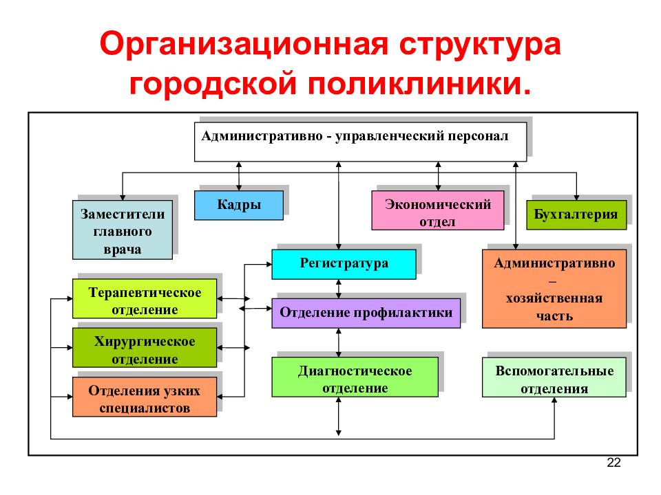 Отдел поликлиники. Структура и организация работы поликлиники. Структура поликлиники взрослой схема. Структурные подразделения поликлиники. Организационная структура городской поликлиники.