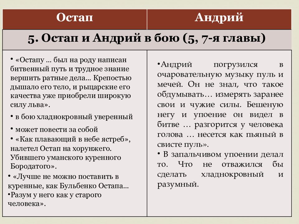 Сравнительная характеристика остапа и андрия сочинение. Характеристика Остапа Андрия и Тараса бульбы в бою. Сравнительная характеристика Остапа и Андрия таблица 7 класс.