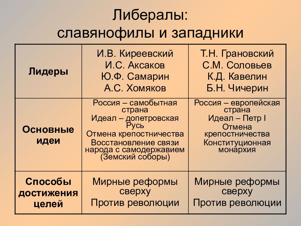 Взгляды западников на государственную власть самодержавие. Либералы славянофилы и западники. Славянофилы и западники сходства и различия. Сходства западников и славянофилов. Сходства во взглядах западников и славянофилов.