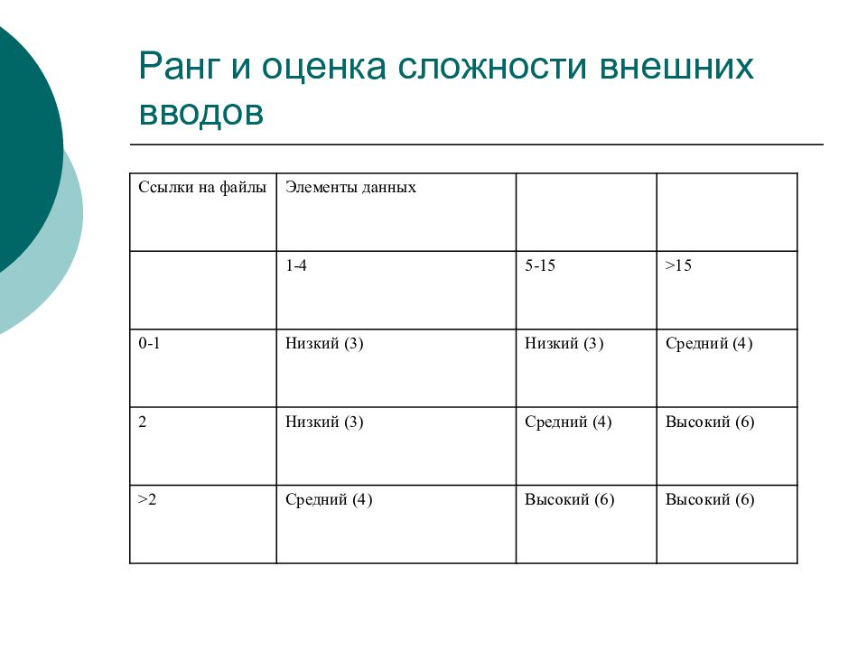 Оценка сложности. Оценочные ранги. Ранги показателей качества. Как оценить ранг. Оценка сложности работ.