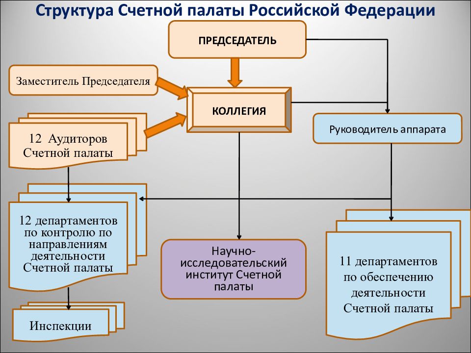 Структура счетной палаты рф схема