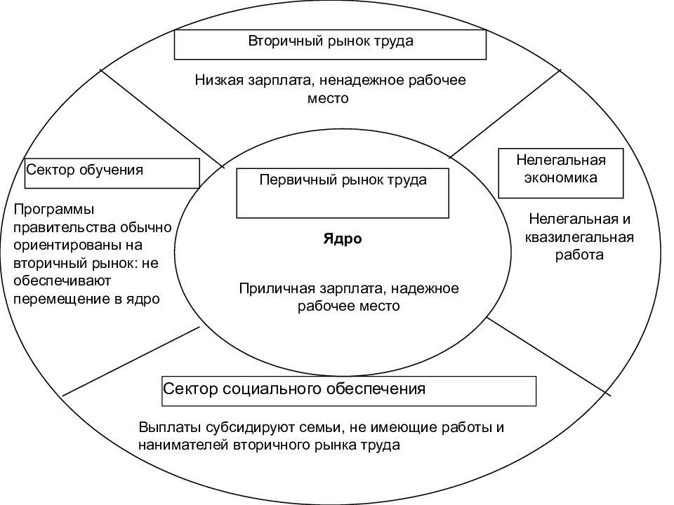 Внутренний внешний рынок труда. Регулирование рынка труда. Формы государственного регулирования рынка труда. Сущность рынка.