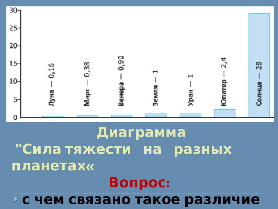 Сила тяжести на других планетах 7. Сила тяжести на разных планетах. Сила притяжения на разных планетах. Сила притяжения на планетах солнечной системы. Сила тяжести на других планетах таблица.