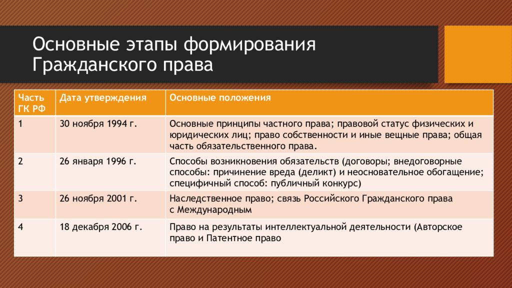 Развитие права в современной россии презентация